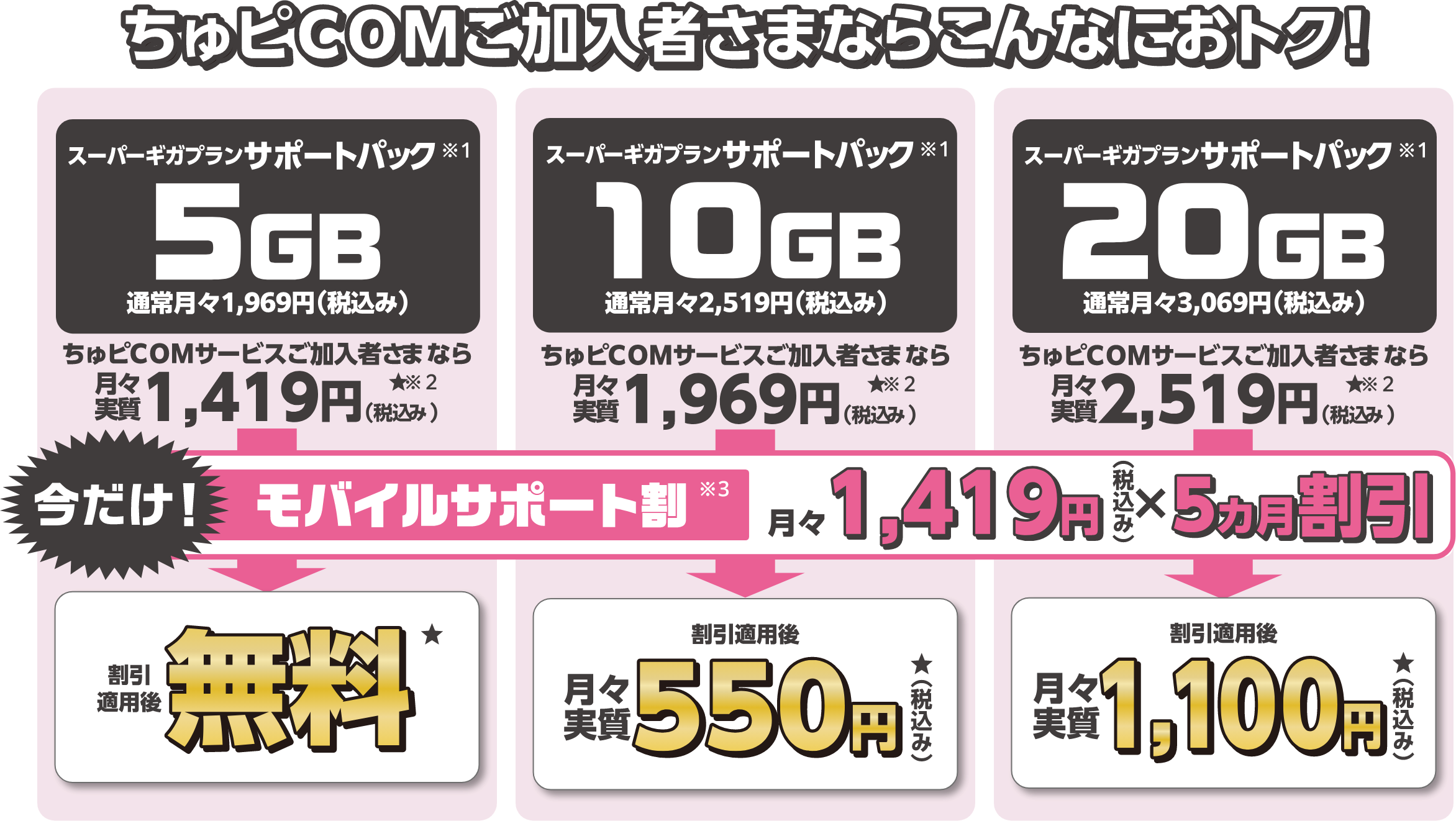 ちゅピCOMご加入者さまならこんなにおトク！　スーパーギガプランサポートパック※1 5GB通常月々1,969円（税込み）→ちゅピCOMサービスご加入者さまなら月々実質1,419円（税込み）※2→今だけモバイルサポート割※3 月々1,419円（税込み）✕5ヵ月割り引き→割引適用後 無料★　スーパーギガプランサポートパック※1 10GB通常月々2,519円（税込み）→ちゅピCOMサービスご加入者さまなら月々実質1,969円（税込み）※2→今だけモバイルサポート割※3 月々1,419円（税込み）✕5ヵ月割り引き→割引適用後 月々実質550円★　スーパーギガプランサポートパック※1 20GB通常月々3,069円（税込み）→ちゅピCOMサービスご加入者さまなら月々実質2,519円（税込み）※2→今だけモバイルサポート割※3 月々1,419円（税込み）✕5ヵ月割り引き→割引適用後 月々実質1,100★