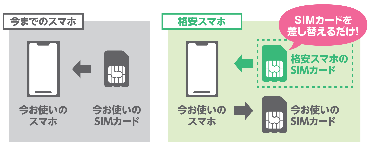 格安スマホの仕組み