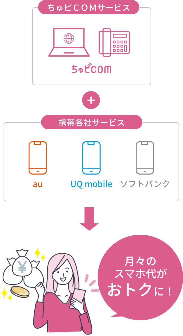 ちゅピＣＯＭと携帯各社サービスでおトクになる